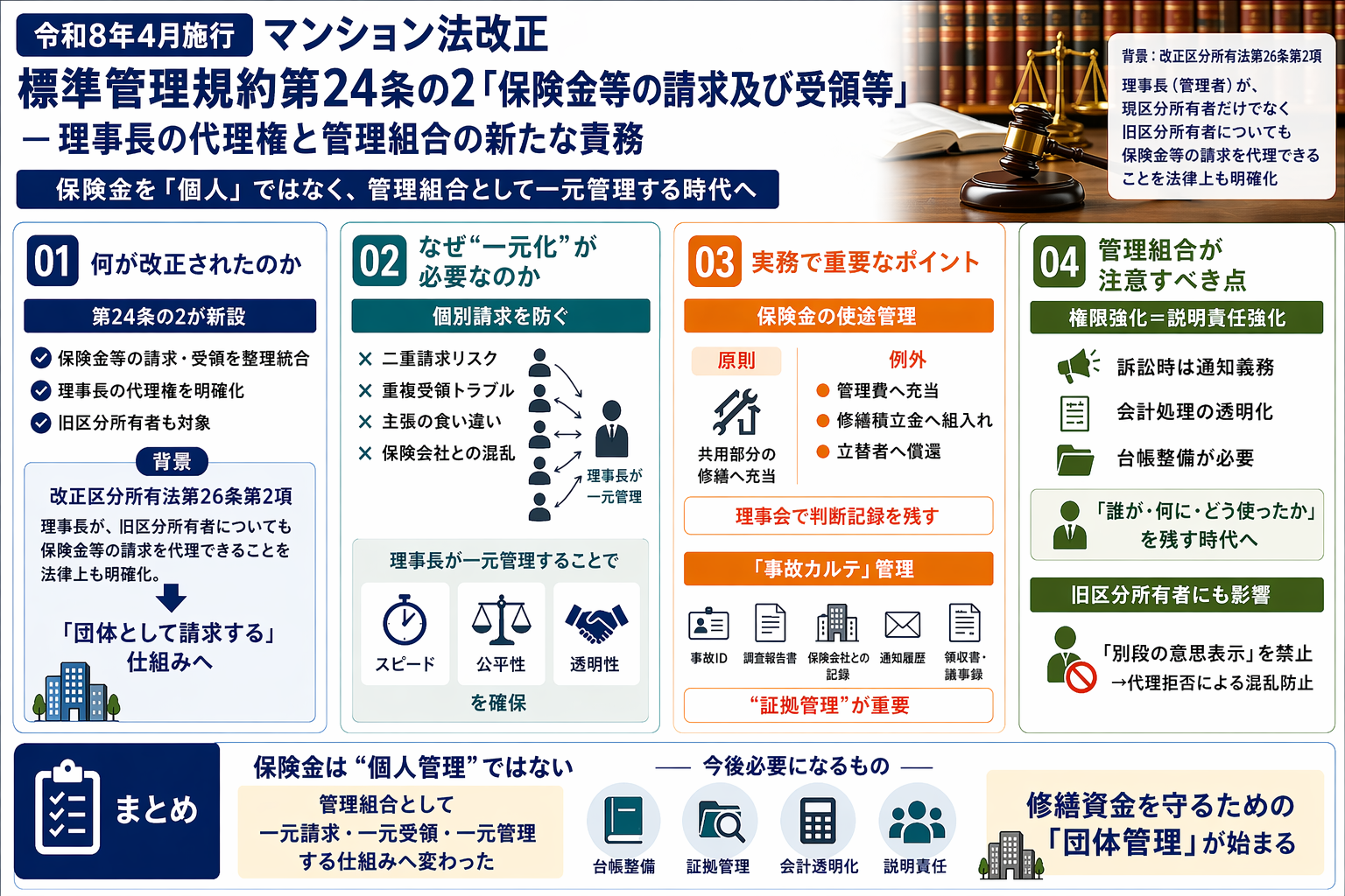 令和8年4月マンション法改正】標準管理規約第24条の2「保険金等の請求